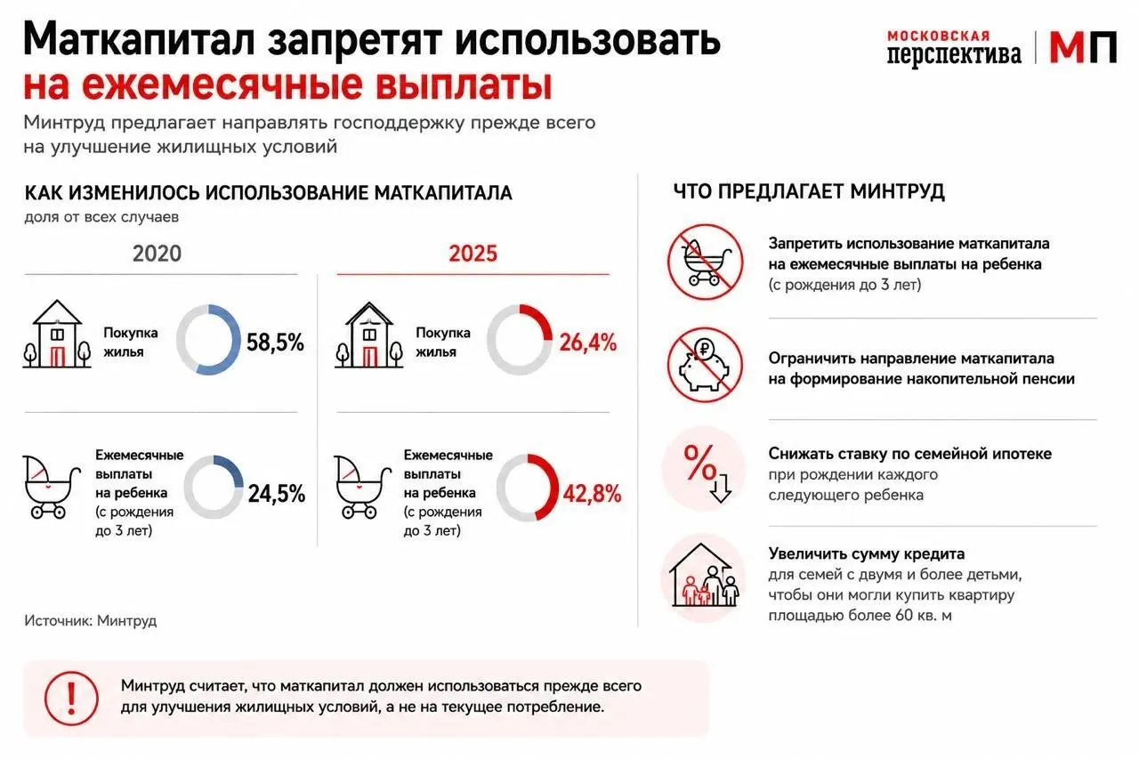 Ведомство предложило изменить правила использования маткапитала: стимулировать расходование средств как первоначального взноса по ипотеке, вводя дифференцированные ставки и увеличивая суммы кредитов для многодетных семей.