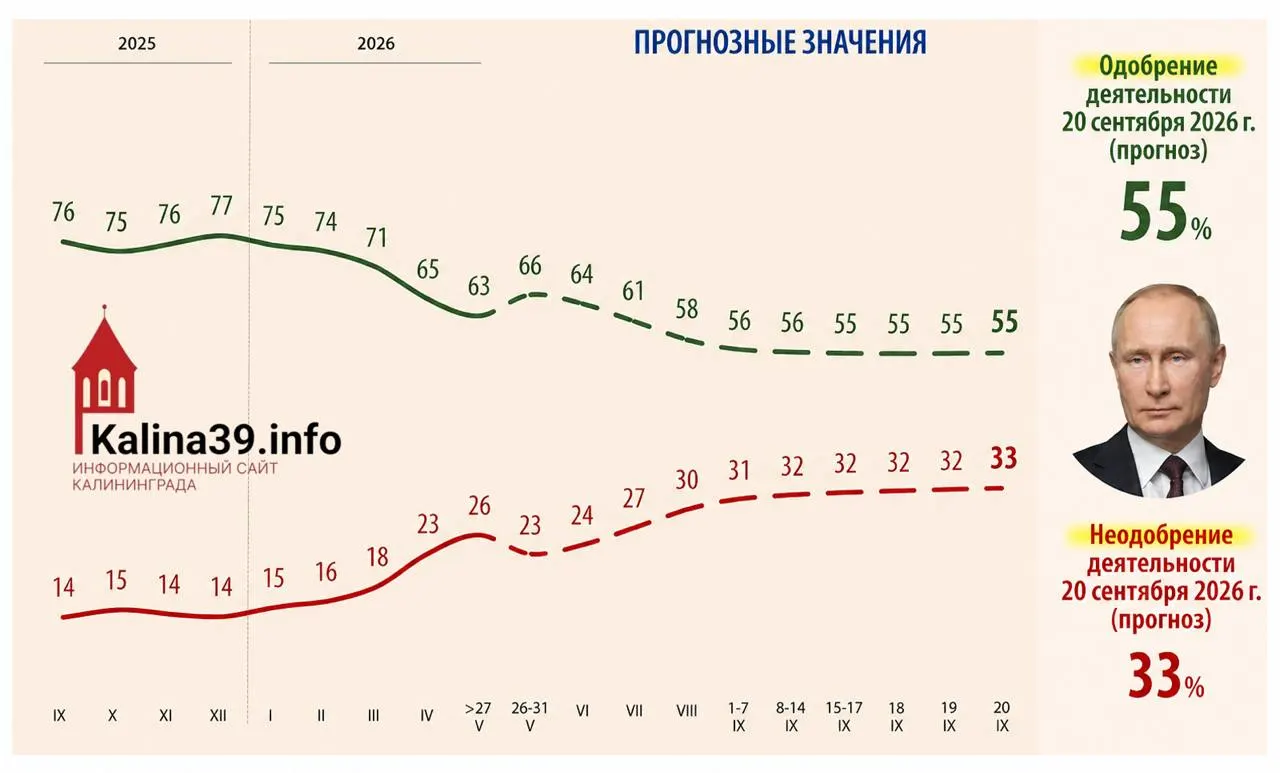 Во внутренней аналитике для администрации президента содержится сценарий, при котором уровень одобрения Владимира Путина к осени снизится до 55%, а доля недовольных вырастет до 33%. В качестве причин называются рост цен, ухудшение уровня жизни, проблемы с мобильным интернетом и усталость от СВО.