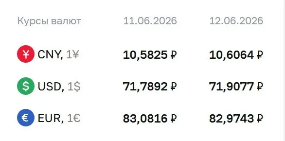 Официальные курсы на 15 июня: доллар — 71,91 ₽ (+0,12), евро — 82,97 ₽ (−0,11), юань — 10,61 ₽ (+0,02). По курсу ЦБ проходят расчеты по облигациям и фьючерсам.
