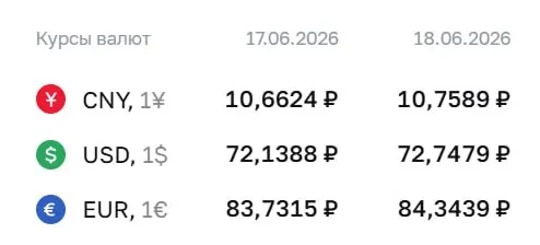 Банк России увеличил курс доллара и евро: доллар — 72,75 ₽, евро — 84,34 ₽; юань вырос до 10,76 ₽. По курсу ЦБ проходят расчеты по ряду инструментов.