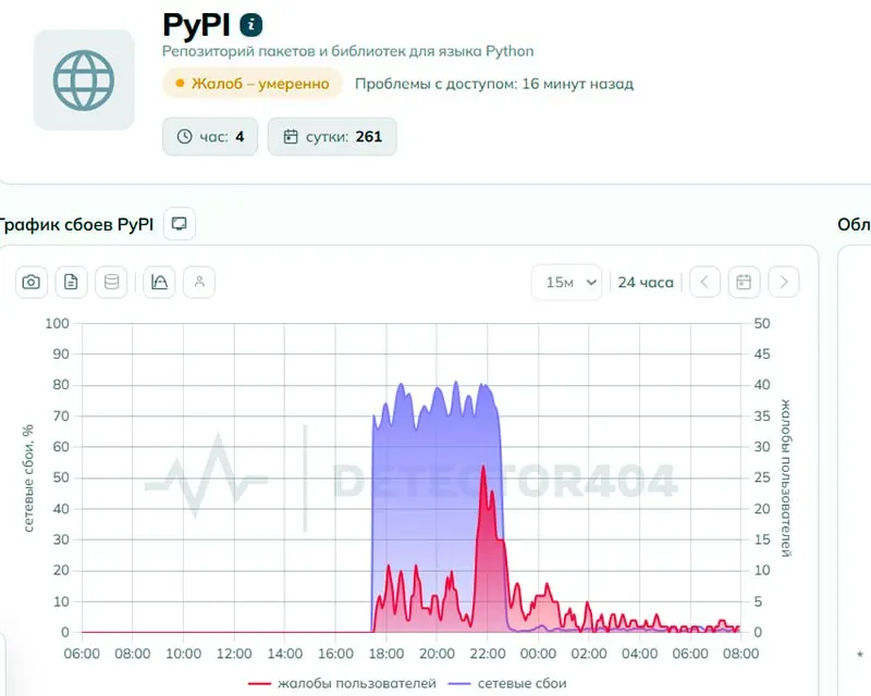 Пользователи сообщали о проблемах с доступом к Python Package Index; регулятор отрицает блокировку, к утру 2 июня число жалоб сократилось.