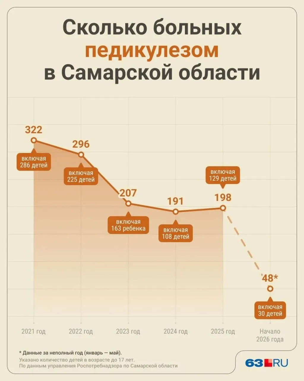 Роспотребнадзор зафиксировал 23 случая педикулёза в Самаре и 25 — в Самарской области за первые пять месяцев 2026 года; большинство заболевших — дети.