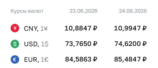 Официальный курс валют на 24 июня: доллар — ₽74,62; евро — ₽85,48; юань — ₽10,99. По курсу Центробанка проходят расчёты по ряду облигаций и фьючерсов.