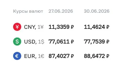Официальные курсы валют на 30 июня: доллар подорожал на 0,69 ₽, евро — на 1,24 ₽; юань — 11,46 ₽. Курсы Центробанка используются для расчетов по ряду финансовых инструментов.
