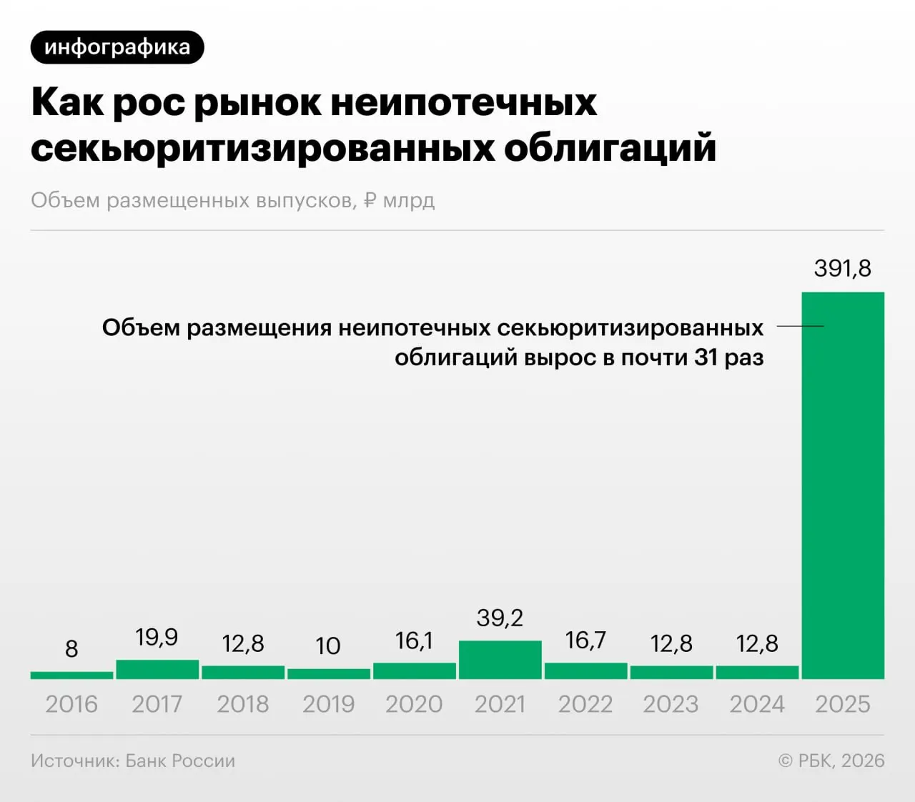 Банк России сообщает о резком росте выпуска облигаций, обеспеченных потребкредитами: регулятор указывает на признаки регуляторного арбитража и недостаточную прозрачность таких выпусков для инвесторов.