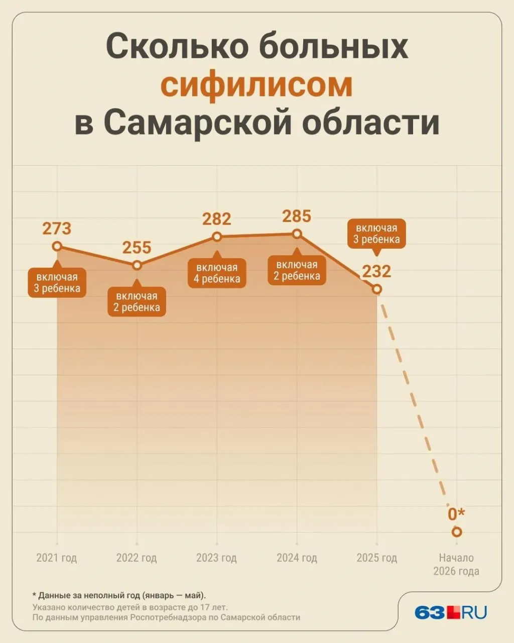 За 2025 год в регионе зарегистрировано 232 случая сифилиса, почти половина — 94 случая — приходится на жителей Самары.