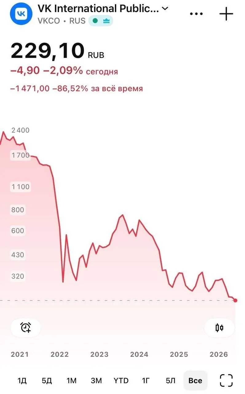 На торгах 8 июня акции VK опустились до 226 рублей на фоне удаления национального мессенджера «Макс» из App Store. Apple объяснила удаление соблюдением санкций, при этом у части пользователей iPhone перестали поступать push‑уведомления.