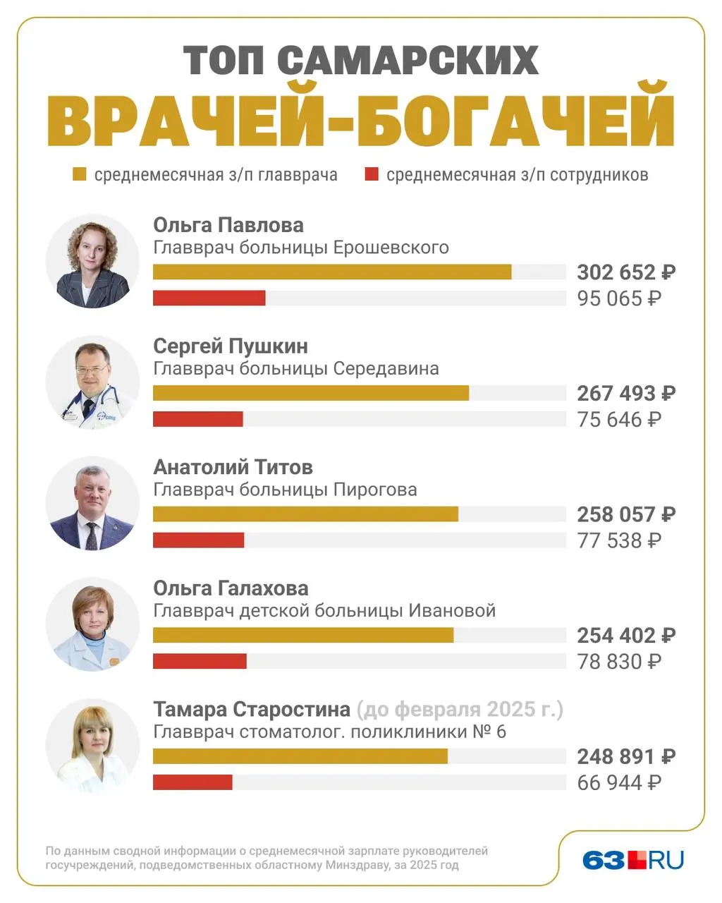 Областной Минздрав опубликовал сведения о доходах руководителей городских больниц и поликлиник за 2025 год — назван топ‑5 по уровню заработка.