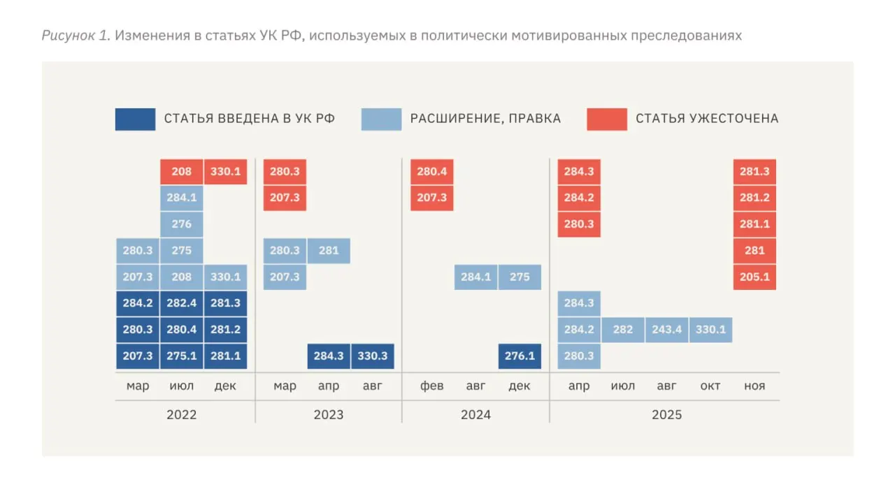 Доклад правозащитников фиксирует ужесточение квалификаций, рост средних сроков заключения, распространение пыток и давление на СМИ и несовершеннолетних после начала полномасштабной войны.