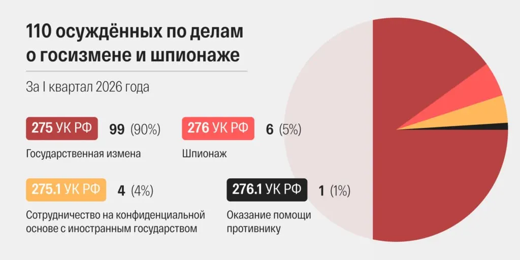 Суды в марте ускорили рассмотрение дел и огласили рекордные 48 приговоров по статьям о госизмене и шпионаже. Значительная часть решений принята военными судами; среди осуждённых есть граждане Украины.