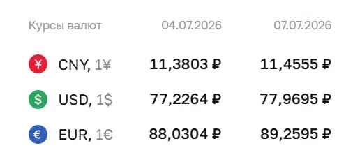 Официальный курс Центробанка на 7 июля: доллар вырос до 77,97 ₽ (+0,74), евро — до 89,26 ₽ (+1,23), юань — до 11,46 ₽ (+0,08). Изменение курса учитывается при расчётах по облигациям и фьючерсам.