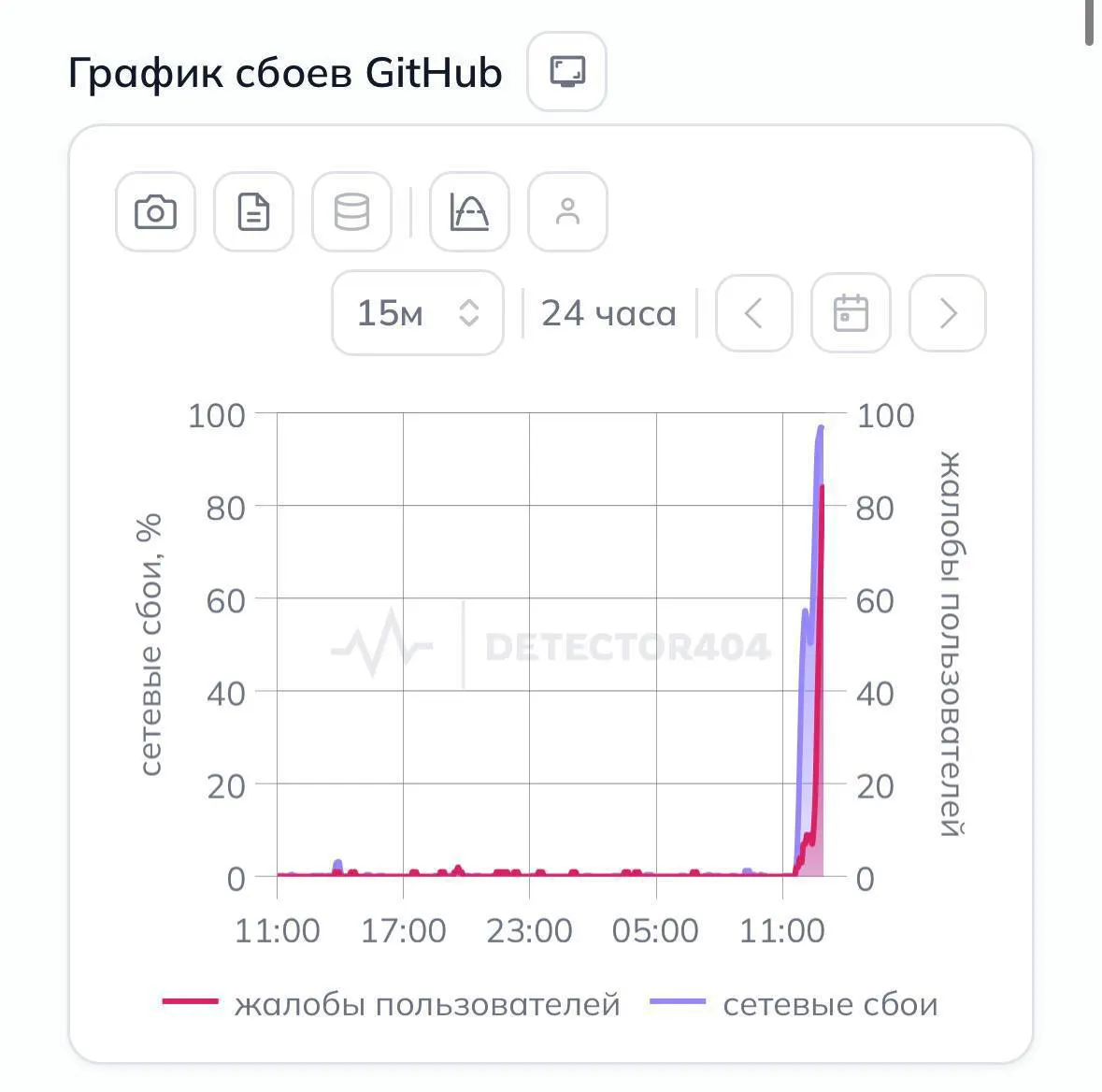 Пользователи сообщают, что крупнейшая платформа для хостинга IT‑проектов перестала открываться без VPN по российским IP‑адресам.
