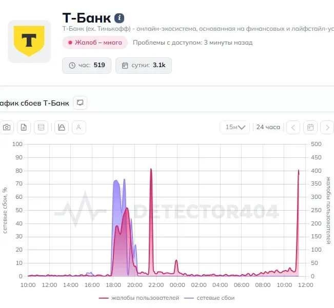 Пользователи сообщают о проблемах в приложении и с переводами. В пресс‑службу банка направлен запрос; официального комментария пока нет.