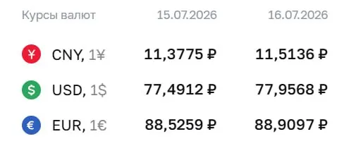 Официальный курс на 16 июля: доллар — 77,96 ₽, евро — 88,91 ₽, юань — 11,51 ₽. По курсу ЦБ проходят расчеты по ряду инструментов, в том числе по замещающим облигациям и фьючерсам.