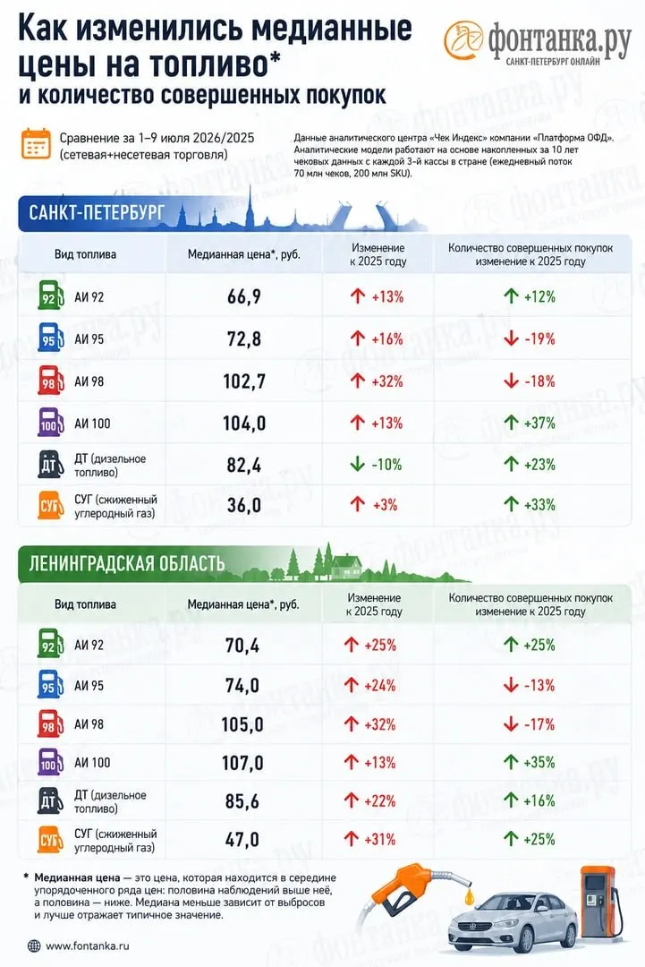 Анализ кассовых чеков показывает нехватку бензина и существенные расхождения цен с официальной статистикой. В Петербурге расходы на топливо выросли примерно на миллиард рублей в неделю по сравнению с прошлым годом.
