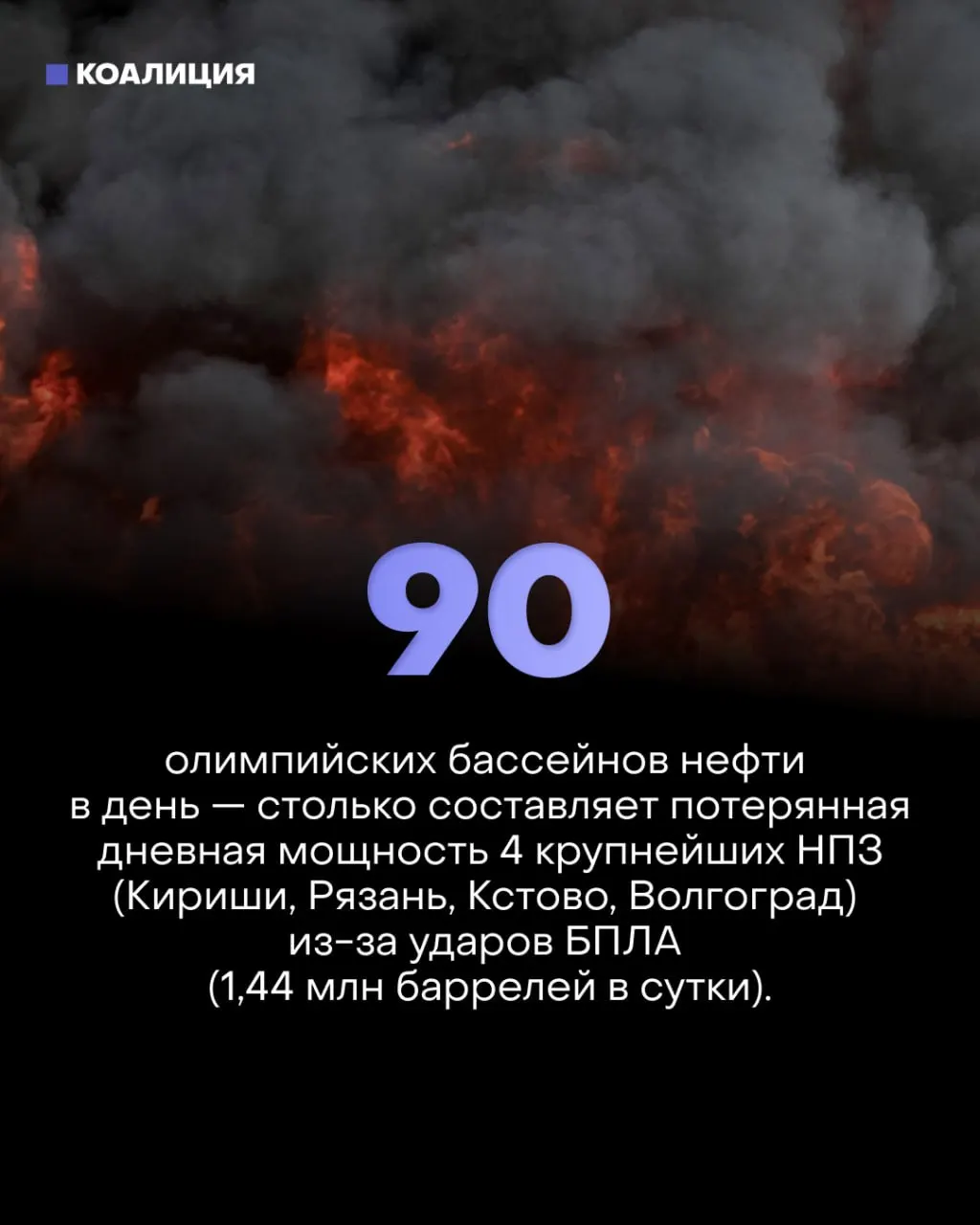 Серии точечных ударов по ключевым узлам крупнейших НПЗ сократили реальную мощность переработки примерно на 30%. Это привело к дефициту топлива, введению лимитов и массовым убыткам у владельцев АЗС и малого бизнеса.