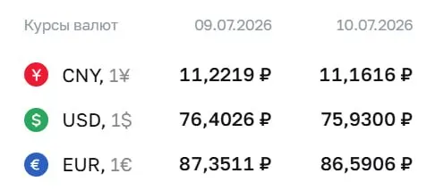Официальный курс Банка России на 10 июля: доллар — 75,93 ₽, евро — 86,59 ₽, юань — 11,16 ₽. Ниже 76 ₽ доллар не опускался с 26 июня.