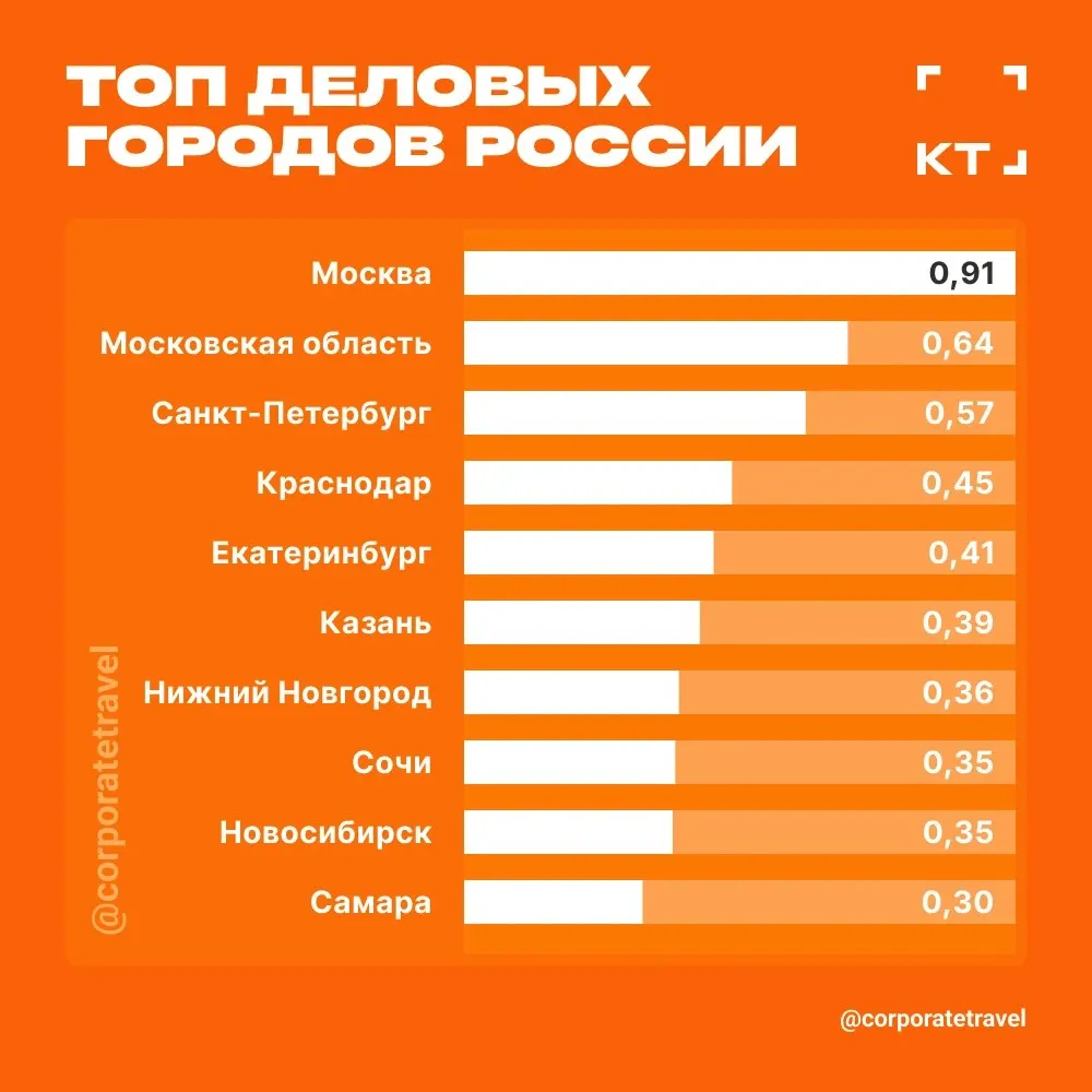 По результатам анализа почти 19 тысяч мероприятий в 300 городах за 2021—начало 2026 годов Самара заняла 10-е место по потенциалу для проведения деловых событий.