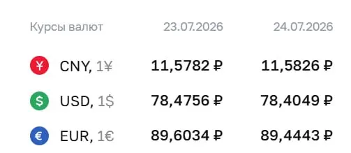 Официальные курсы на 24 июля: доллар — 78,40 ₽ (−0,07), евро — 89,44 ₽ (−0,16), юань — 11,58 ₽. Курсы Центробанка используются при расчётах по облигациям и фьючерсам.