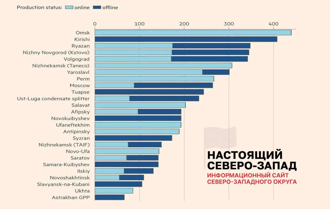 В результате атак беспилотников полностью восстановили работу только 8 из 26 повреждённых нефтеперерабатывающих заводов. Около 30% фактических мощностей сейчас недоступны, это вызывает перебои с топливом и убытки среди независимых АЗС.