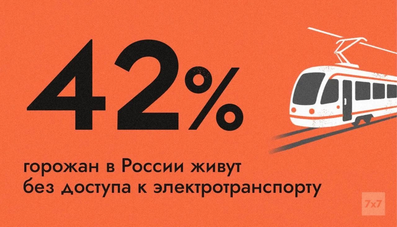 Электротранспорт присутствует лишь в 111 из 1 117 городов: 42% городского населения живёт в населённых пунктах без трамваев, троллейбусов, электробусов и метро. При дефиците топлива это повышает риск масштабного транспортного кризиса.