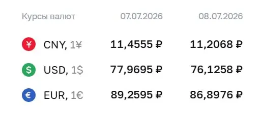 Официальный курс Центробанка на 8 июля: доллар опустился почти на 2 ₽ до 76,13 ₽, евро — почти на 2,5 ₽ до 86,90 ₽; снизился и юань. Изменения отражаются в расчётах по ряду финансовых инструментов.