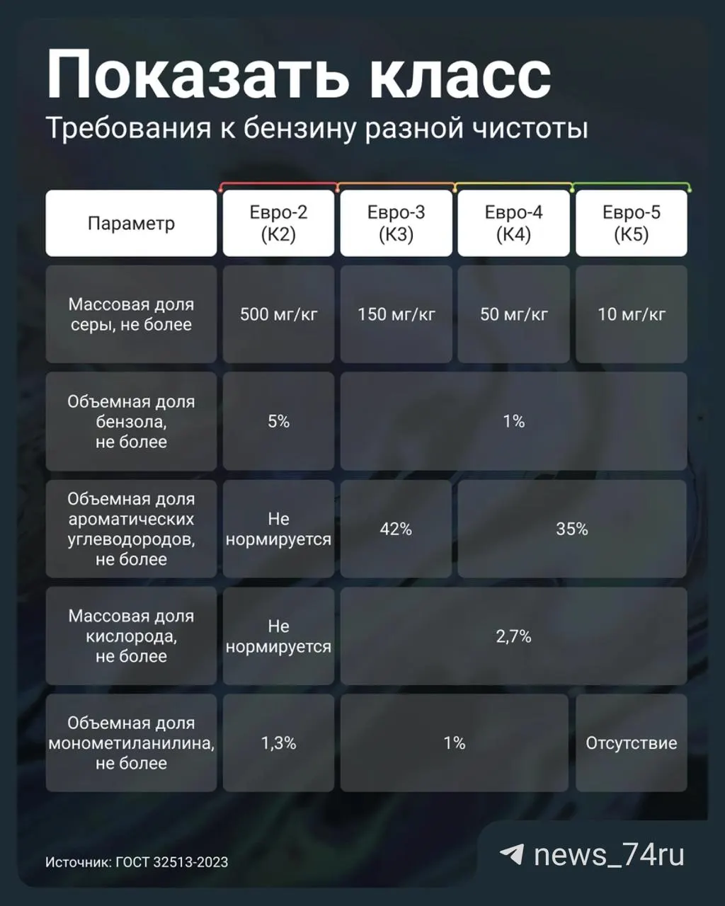 Постановление правительства №819 от 2 июля 2026 года разрешило АЗС маркировать бензин Евро‑3 как К5 (под видом Евро‑5). Рассказываем, на какие параметры смотреть и как проверить паспорт качества партии.