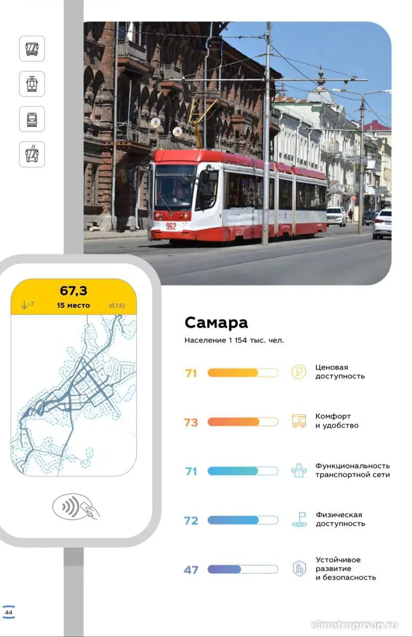 По исследованию SIMETRA Самара получила высокие оценки за комфорт и доступность транспортной сети; показатели по безопасности оказались ниже.