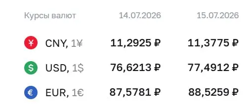 Банк России повысил официальный курс доллара до ₽77,49. Евро и юань также подорожали; по курсу ЦБ проводятся расчёты по ряду финансовых инструментов.