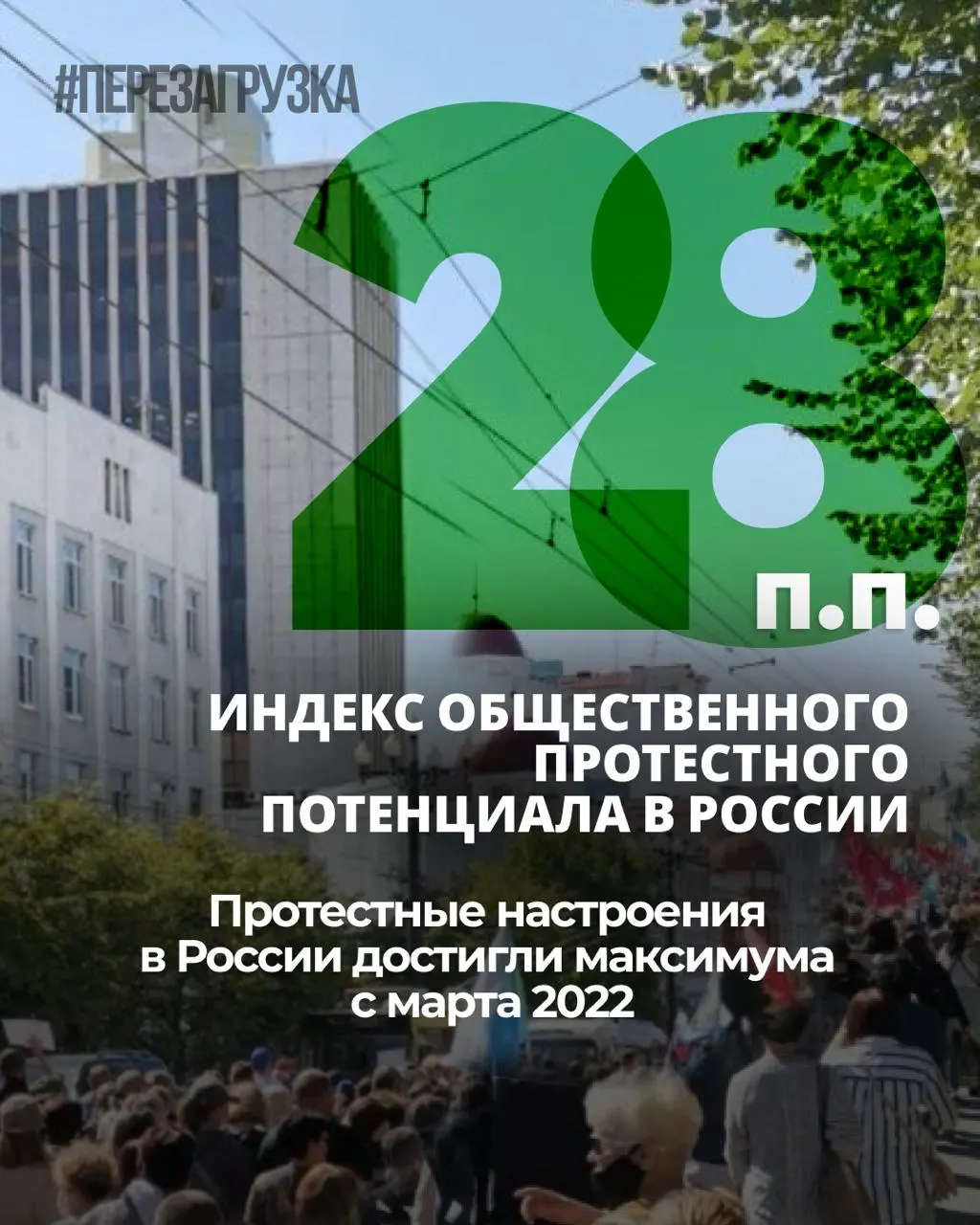 За семь месяцев уровень общественного напряжения вырос: индекс протестных настроений прибавил 6 процентных пунктов, личная готовность к участию в акциях остаётся на уровне 25%.