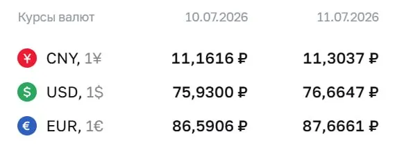 Официальный курс валют на выходные и 13 июля: доллар — 76,66 ₽, евро — 87,67 ₽, юань — 11,30 ₽. Этот курс используется при расчетах по замещающим облигациям и фьючерсам на валюты.