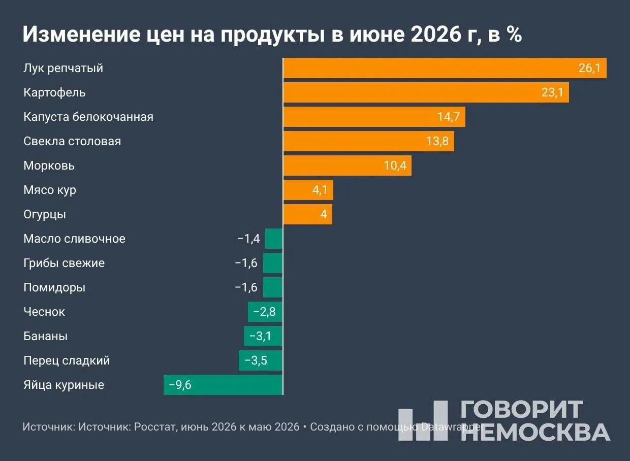 Росстат: с начала года цены выросли на 4,19%, годовая инфляция достигла 6,02%. В июне сильнее всего дорожали овощи, топливо и ряд услуг; депутаты предложили ввести предельные розничные цены на топливо.
