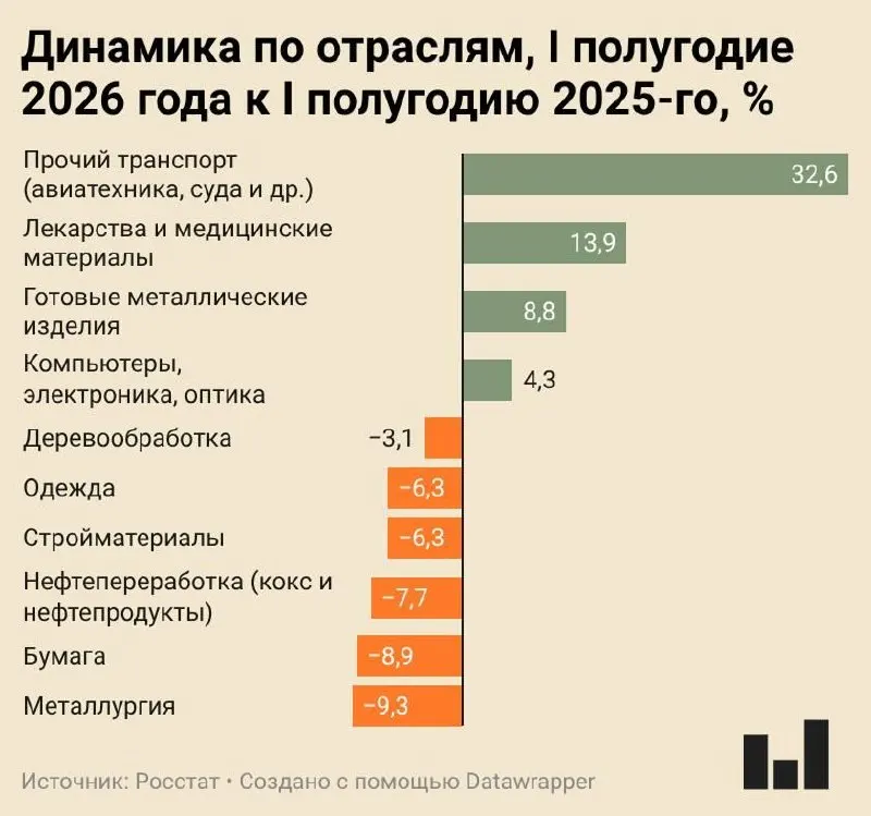Индекс промышленного производства в I полугодии 2026 года вырос всего на 0,4% к прошлому году; металлургия, бумажная и нефтепереработка демонстрируют значительное сокращение выпуска.