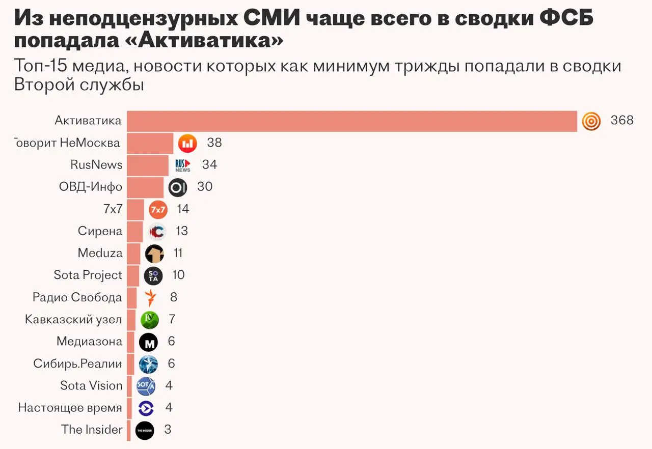 Вторая служба ФСБ пыталась внедрить систему на базе ИИ для автоматизации мониторинга СМИ и ситуационного центра, однако подрядчик не справился и работа над проектом была приостановлена.