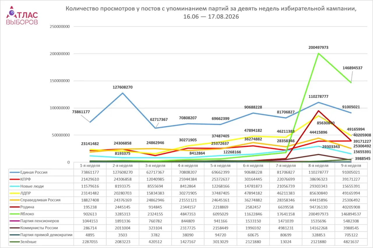 За период 11–17 августа анализ соцсетей региона показал лидерство партии «Яблоко» по просмотрам и вовлечённости, а также ряд заметных событий вокруг выборов и судебных решений.
