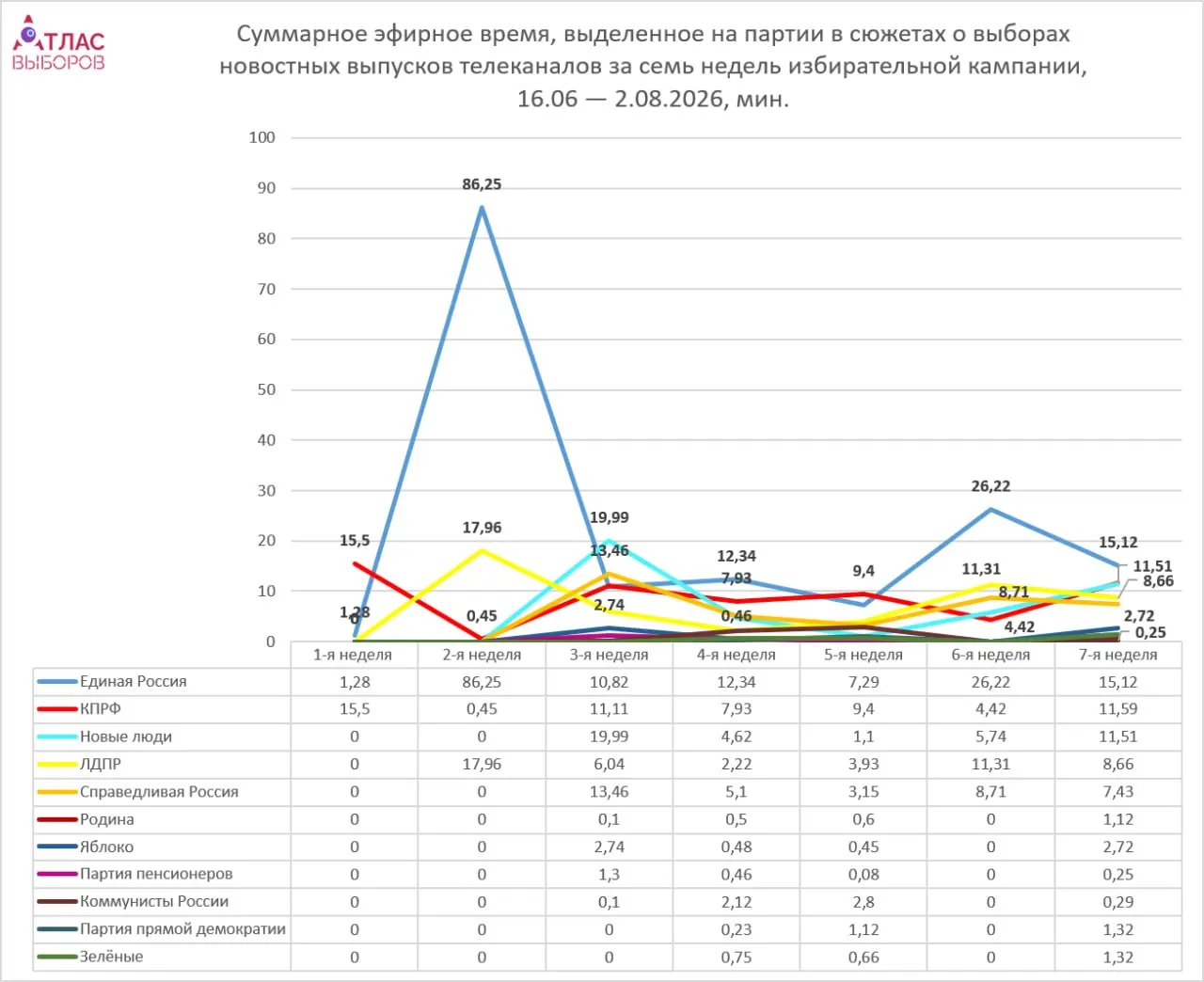 Независимый обзор за неделю показывает, что основное эфирное время досталось парламентским силам, а непарламентские партии получили лишь малые доли внимания.