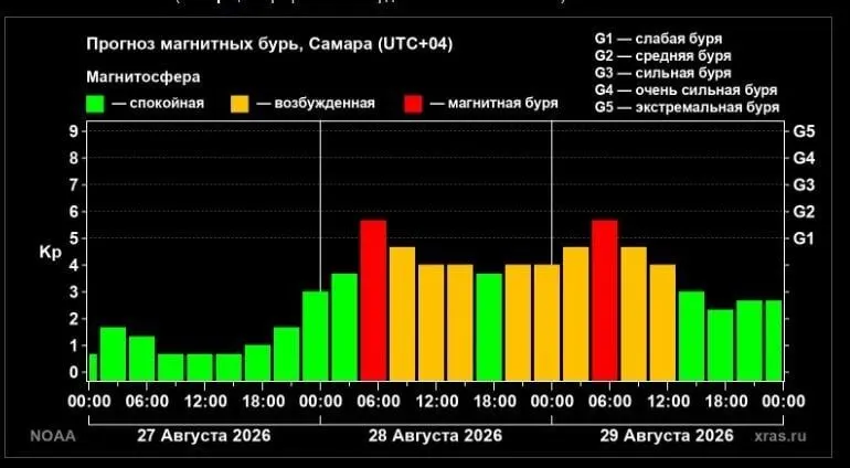 Магнитная буря может повлиять на самочувствие — возможно головные боли, нарушения сна. Рекомендовано проветривать помещения, соблюдать водный баланс и умеренно употреблять алкоголь.