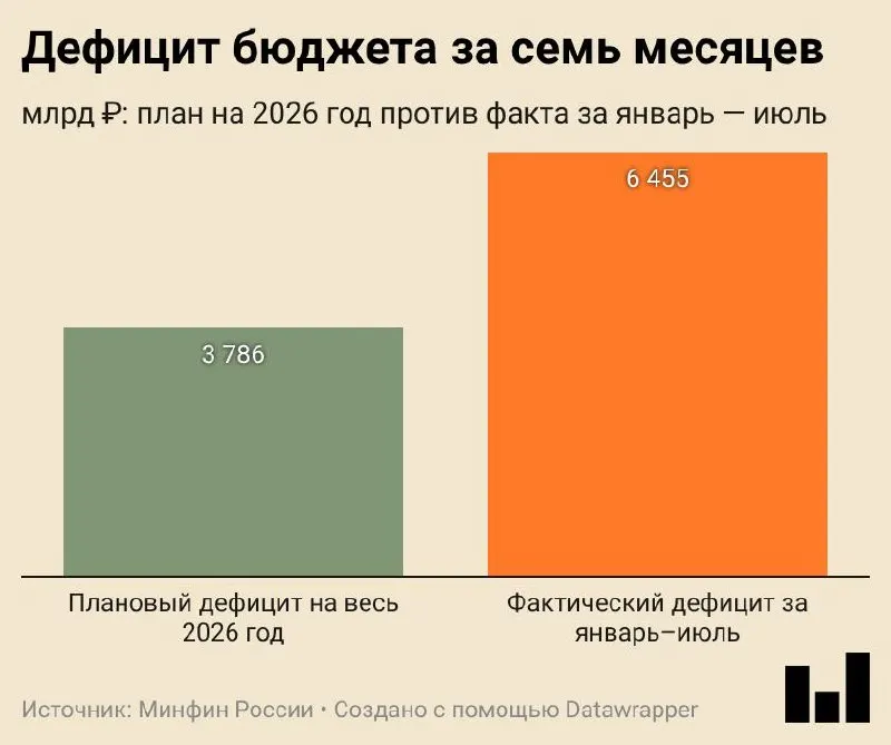 За январь—июль 2026 года дефицит бюджета составил 6,455 трлн ₽ (2,8% ВВП), превысив годовой план на 70%. Расходы растут, доходы растут не за счёт нефти и газа.