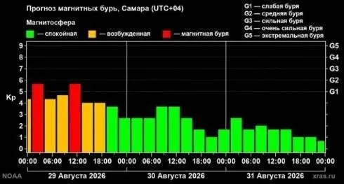 29 августа геомагнитная активность достигла уровня 6 баллов — специалисты предупреждают о рисках и дают простые рекомендации.