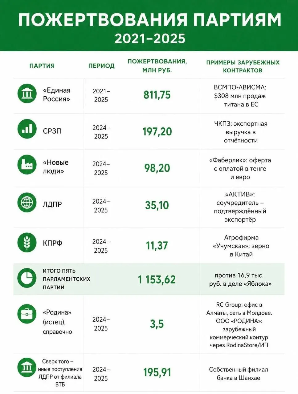 Расследование выявило крупные пожертвования партий, связанные с иностранным финансированием, включая случаи, затрагивающие «Яблоко» и другие политики.