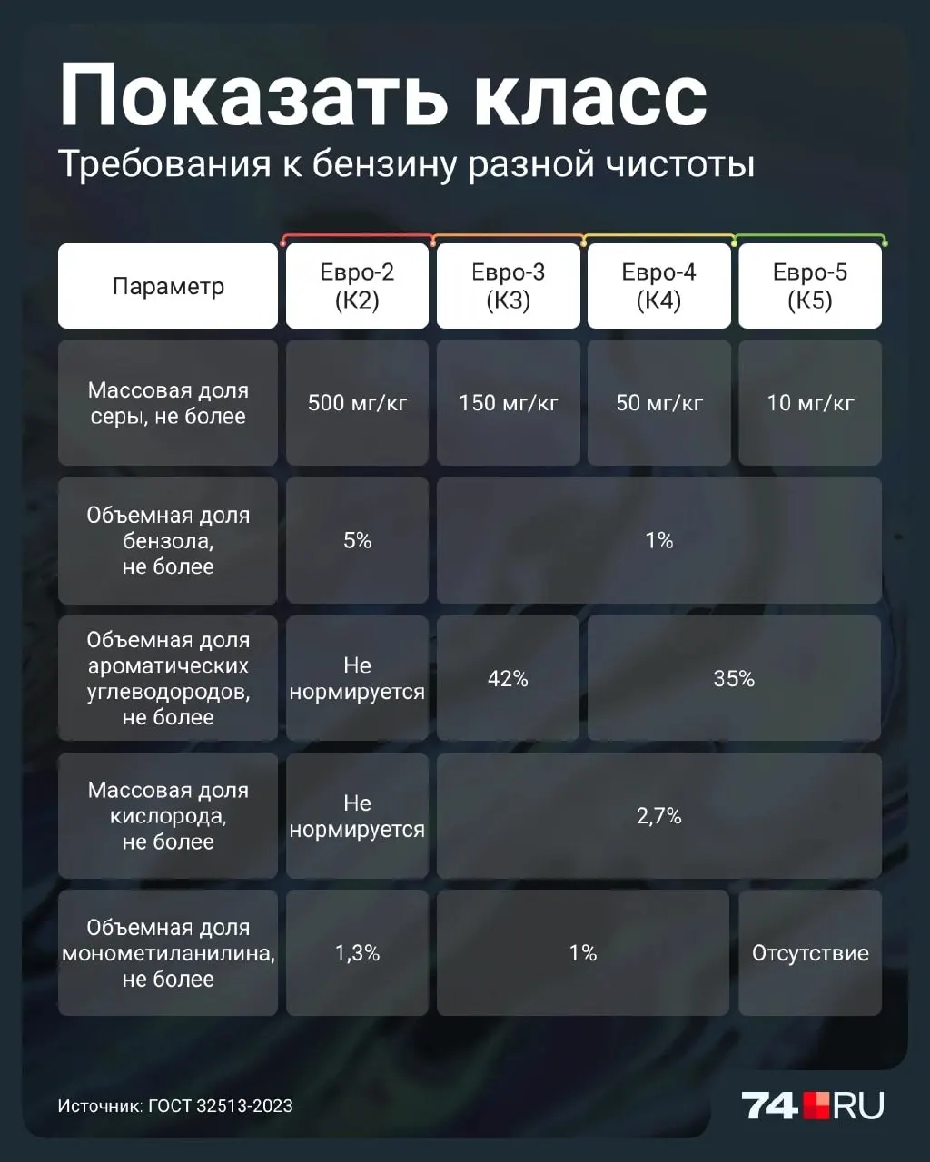 Правительство разрешило продажу Евро-2 до 2027 года. Разбираемся, чем отличается Евро-2 и почему он может повредить двигатель.