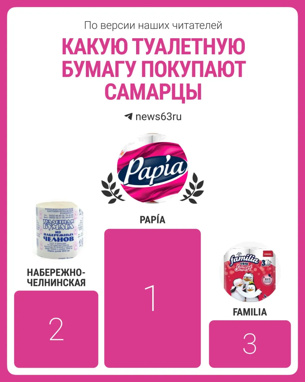 Papía лидирует с 60% голосов (181). Второе место занимает Набережно-челнинская с 24% (74 голоса). Далее следуют Familia, Soffione, Красная цена, Магнит и Veiro.