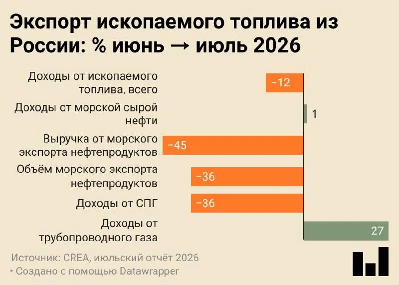 В июле 2026 года объём морских поставок составил 4,7 млн тонн — минимальный показатель за всё время наблюдений; падение связано с ударами по инфраструктуре и переориентацией сырья на внутреннюю переработку.