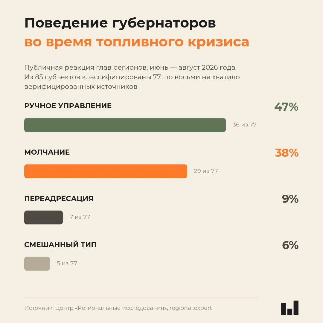 Мониторинг кризиса топлива показывает, что реакция губернаторов различается: молчание там, где пострадали регионы, и попытки управлять ситуацией там, где это возможно.