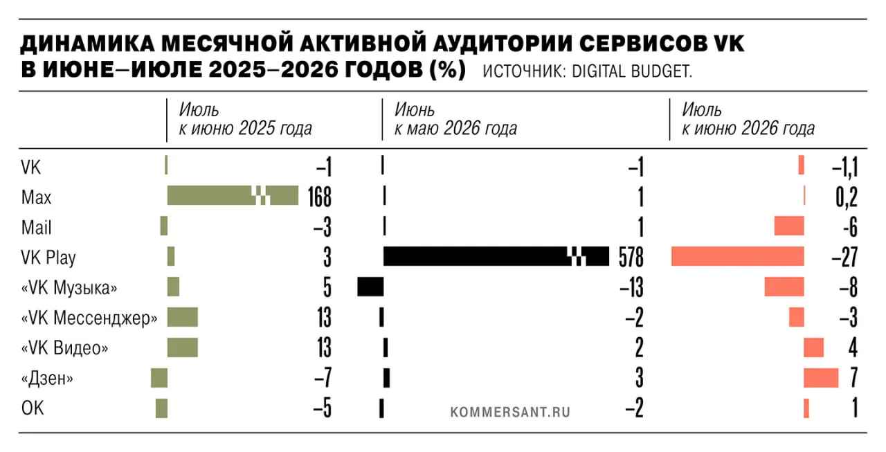 В июле 2026 года активная аудитория экосистемы VK сократилась на 1,35 млн после удаления приложений из магазинов из‑за санкций. Самые большие потери пришлись на VK Play; представители холдинга сказали, что расчеты зависят от методики и учитывают веб‑версии.