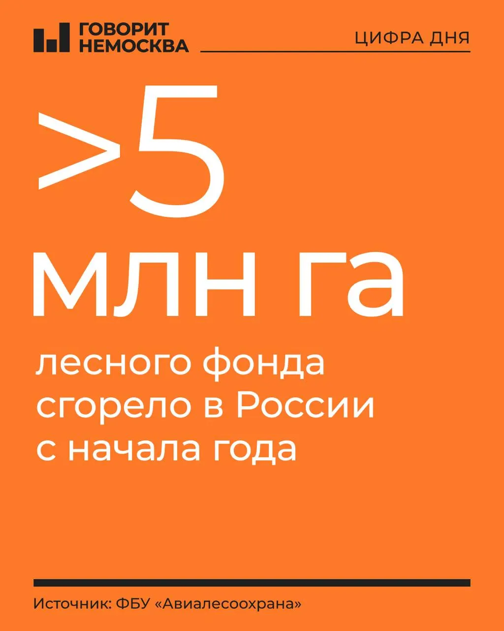 Площадь, пройденная огнем с начала года, сопоставима с территориями Словакии, Дагестана или Смоленской области; за год зарегистрировано почти 8 тысяч пожаров, действующих — 132 на площади свыше 411 тысяч гектаров.