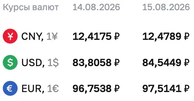 ЦБ зафиксировал курс доллара выше 84 ₽ впервые с 20 марта. Официальные курсы на выходные: доллар 84,5449 ₽, евро 97,5141 ₽, юань 12,4789 ₽; расчеты по ряду инструментов по курсу ЦБ.