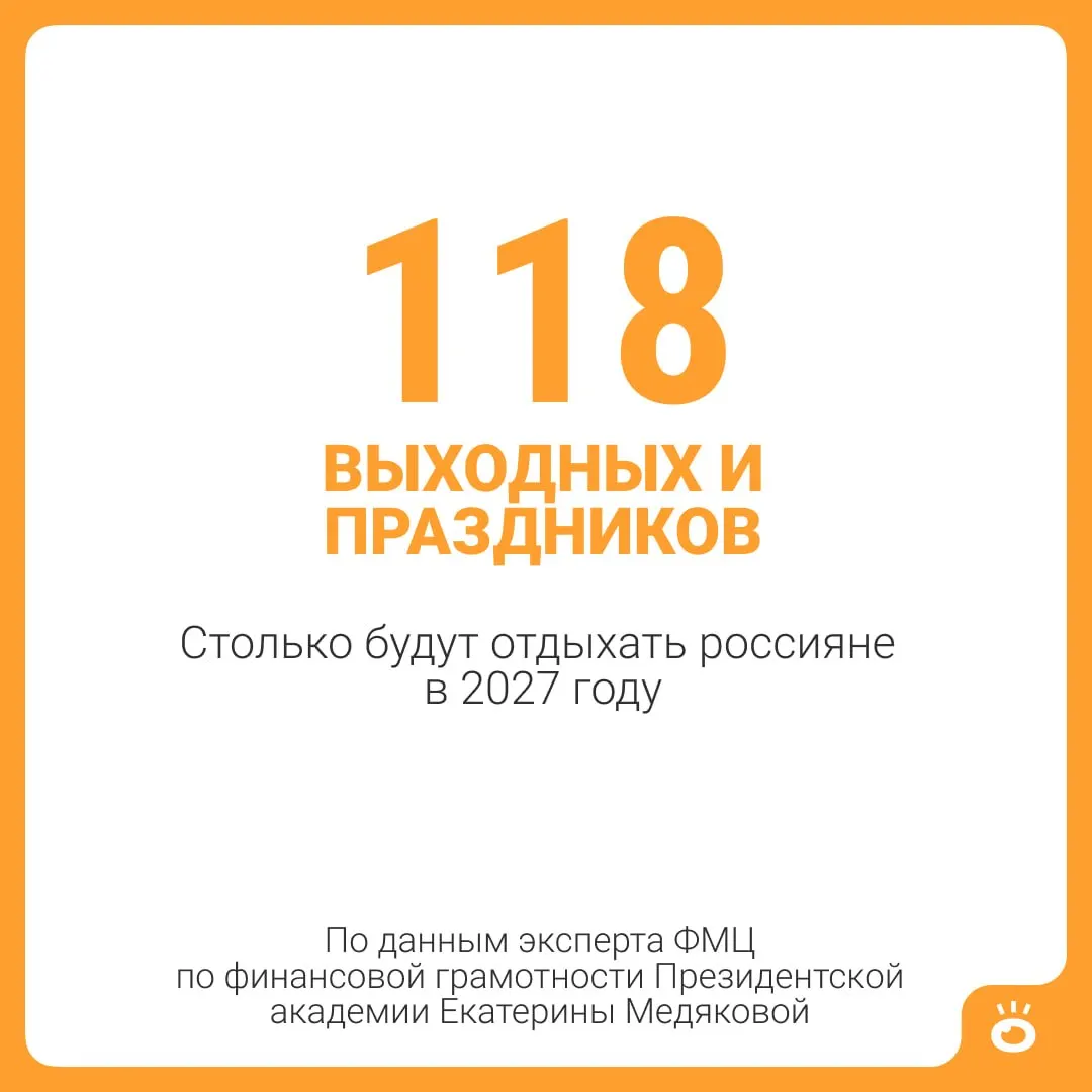 Ожидается 118 выходных и праздничных дней. Добавив стандартный отпуск в 28 календарных дней, получится 146 дней отдыха за год; для некоторых категорий граждан отпуск может быть дольше.