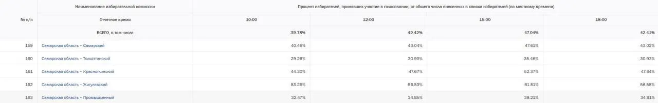 Явка снизилась во всех округах региона во второй день голосования: данные по Самаре, Тольятти и соседним районам.