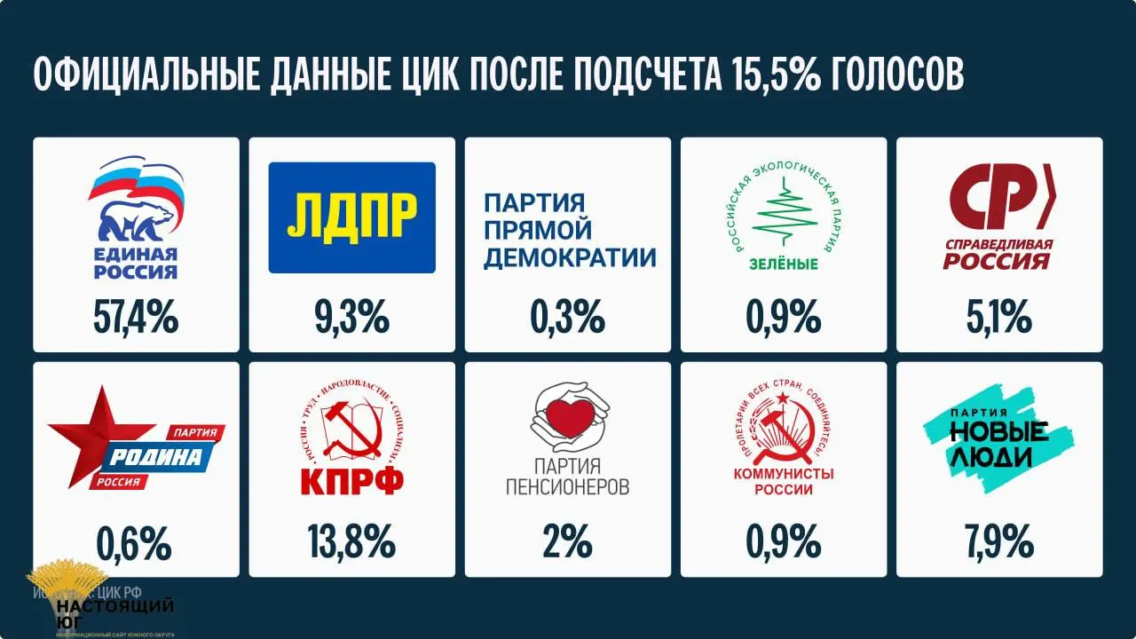 По данным ЦИК, окончательные итоги выборов будут объявлены не ранее 25 сентября.